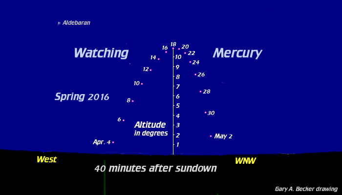 [Mercury in April]