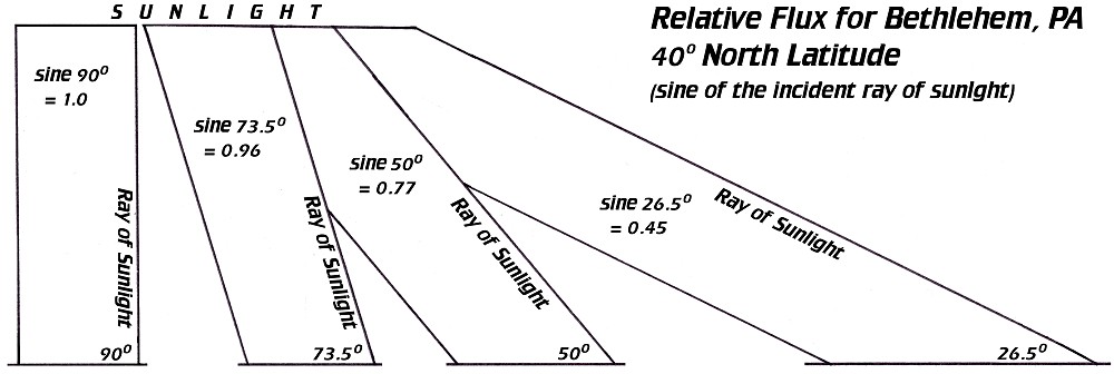 [Relative Flux of Insolation]