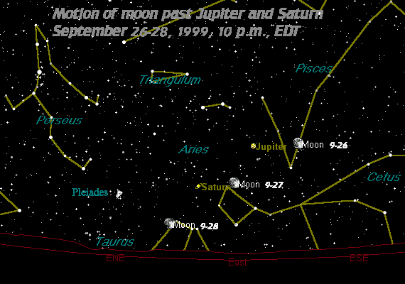 Moon, Jupiter, and Saturn